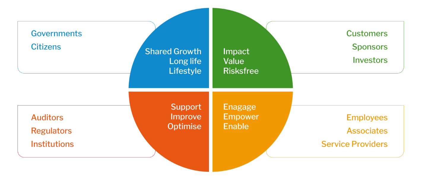 Stakeholder Matrix